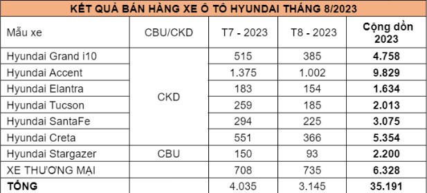 Doanh số bán hàng các mẫu xe Hyundai trong tháng 8/2023 (Đơn vị: Xe)