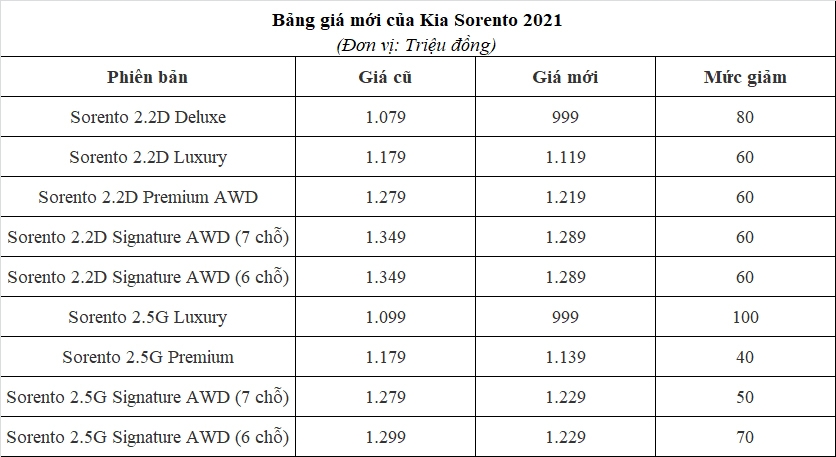 Thaco công bố giá bán mới cho dòng SUV cỡ D, Kia Sorento lắp ráp trong nước.