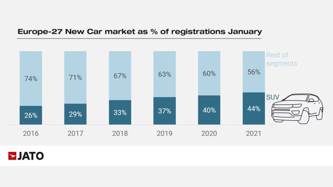 Phân khúc SUV trong năm 2021 tăng trưởng 10% so với năm 2020. (Ảnh: Jato)