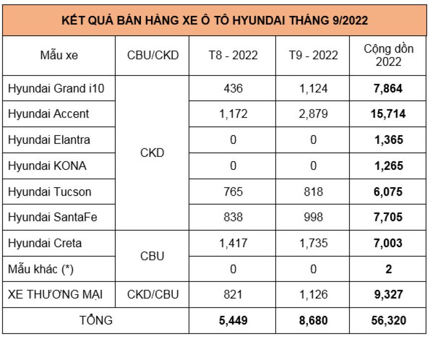 *) Các mẫu xe khác bao gồm: Starex, Xe chở tiền. (**)Từ tháng 6/2022, Hyundai KONA sẽ tạm dừng sản xuất và phân phối do thiếu hụt nguồn cung linh kiện.