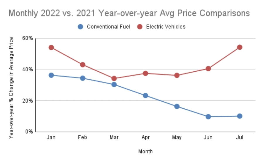 Ô tô điện cũ tăng giá nhanh gấp 5 lần xe truyền thống. Số liệu: iSeeCars