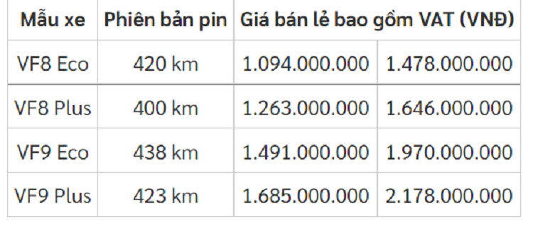 Bộ pin của VinFast VF8 và VF9 có giá gần 500 triệu đồng, khách Việt mua đứt cần phải chi tới hơn 2 tỷ.