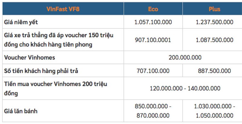 Giá niêm yết của VinFast VF8 bản Eco là 1.057.100.000 đồng trong khi con số tương ứng của bản Plus là 1.237.500.000 đồng. 