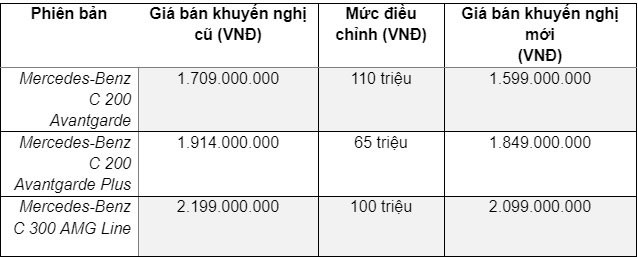 Bảng giá khuyến nghị mới cho Mercedes-Benz C-Class tại Việt Nam. 