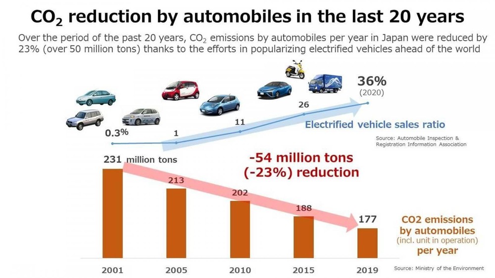 Sự phát triển của xe hybrid đã góp phần giảm khí thải CO2 trong 20 năm qua.