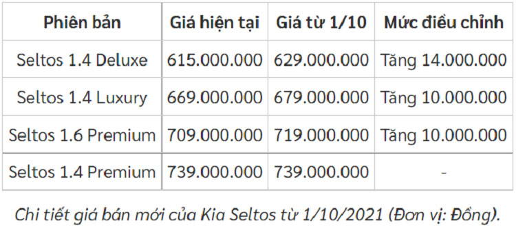 Kia Seltos tại Việt Nam sắp tăng giá lần 3, cao nhất 14 triệu. 