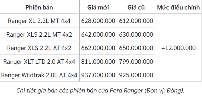 Chi tiết giá bán các phiên bản của Ford Ranger (Đơn vị: Đồng).