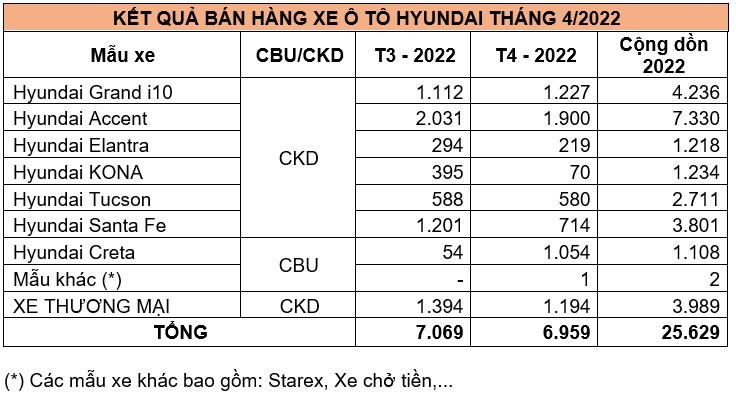Tháng 4 vừa qua có tổng cộng 6.959 xe Hyundai giao tới khách hàng.