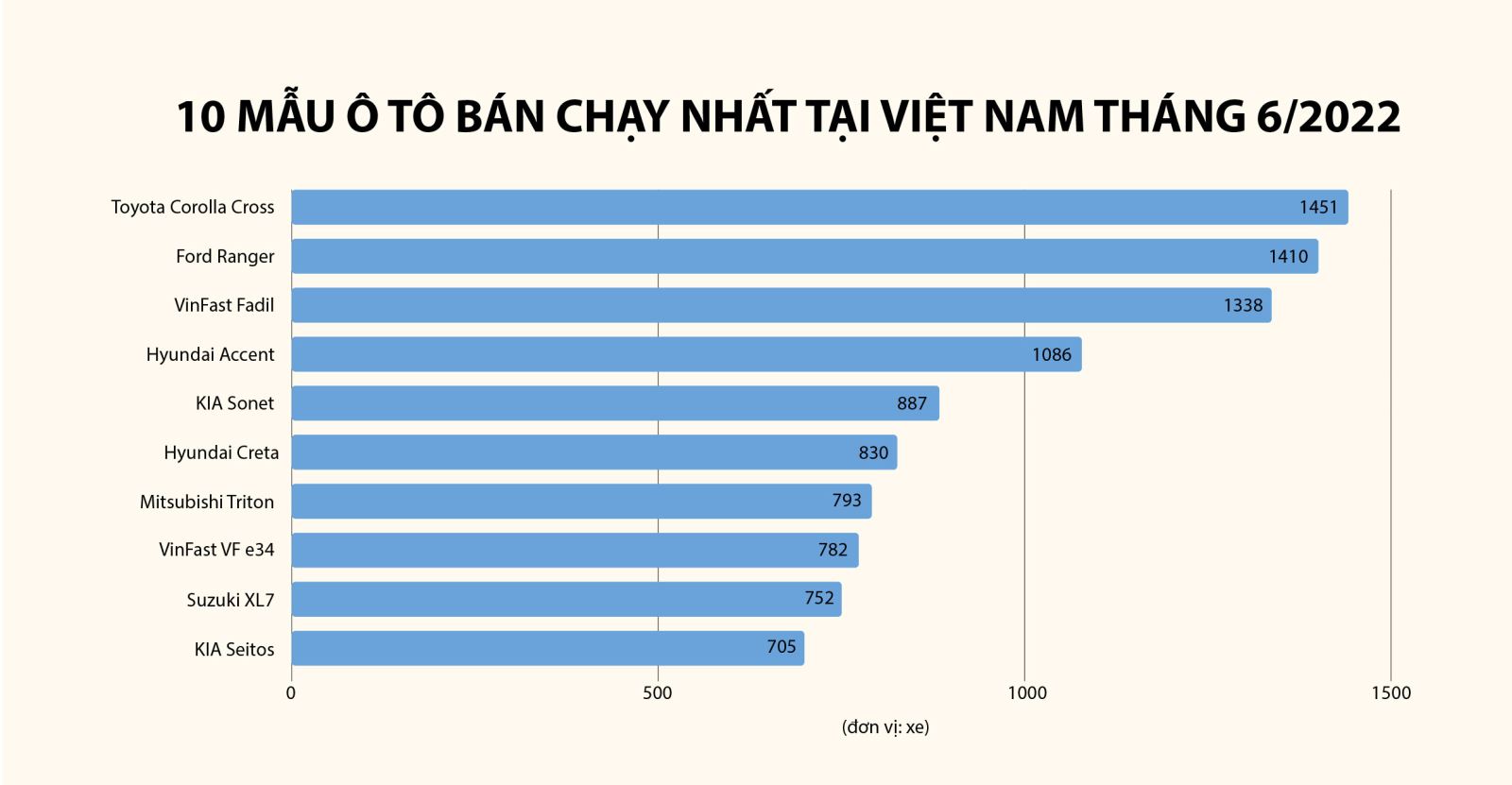 Top 10 mẫu xe bán chạy nhất tại Việt Nam tháng 6/2022.
